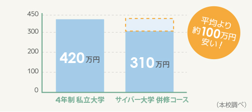 POINT04 学費の負担が少ない! 平均より安い学費で学士の学位を取得