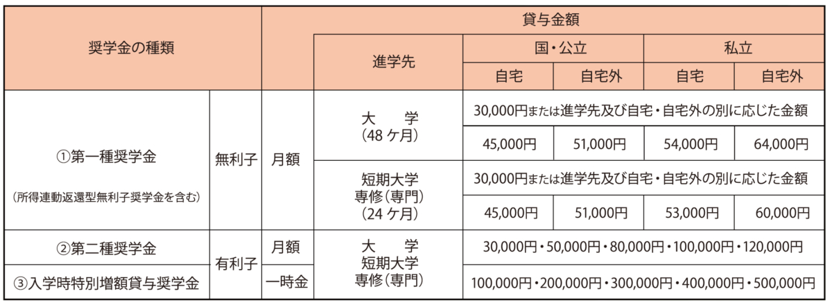 「日本学生支援機構奨学金」予約採用開始！