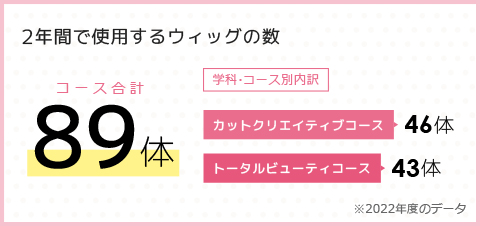 2年間で使用するウィッグの数