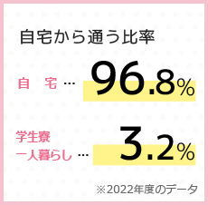 自宅から通う割合