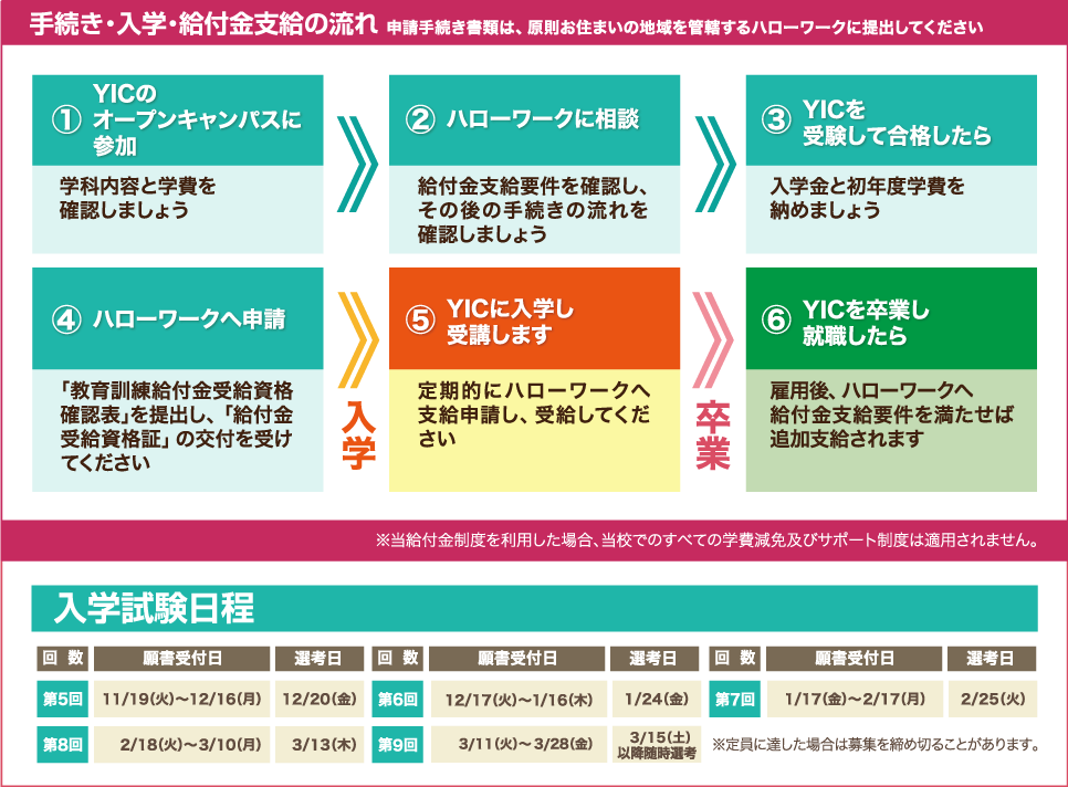 手続き・入学・給付金支給の流れ