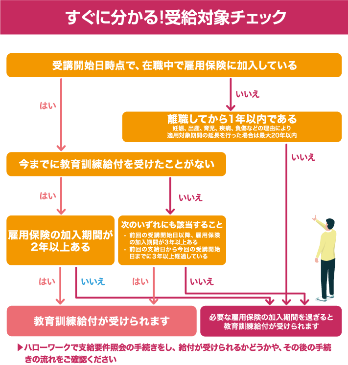 すぐにわかる!受給資格チェック