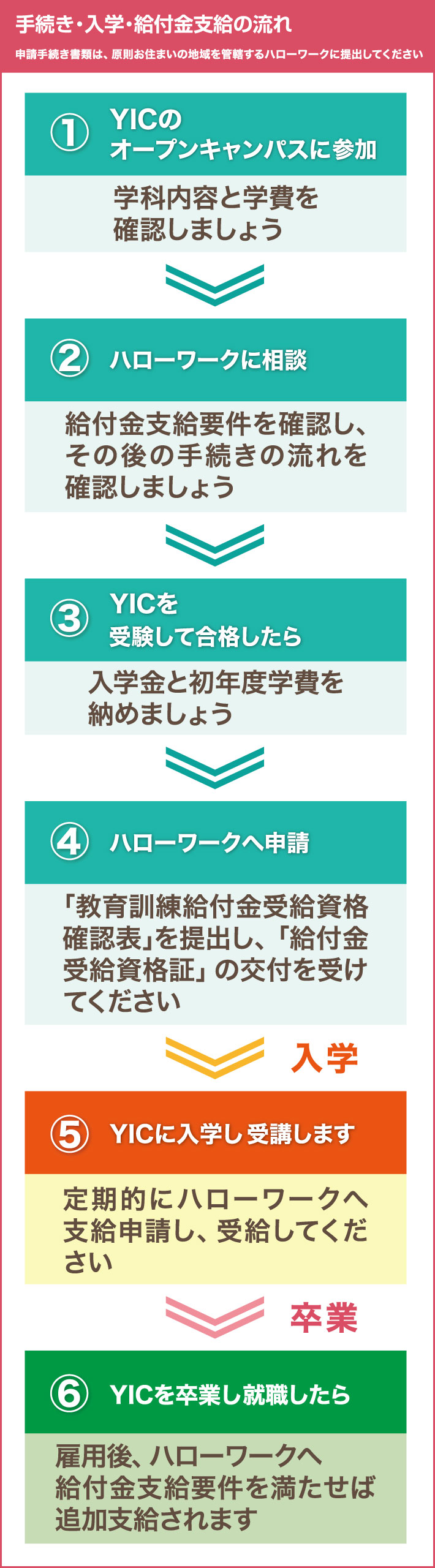 手続き・入学・給付金支給の流れ