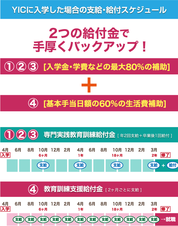 YICに入学した場合の支給・給付スケジュール