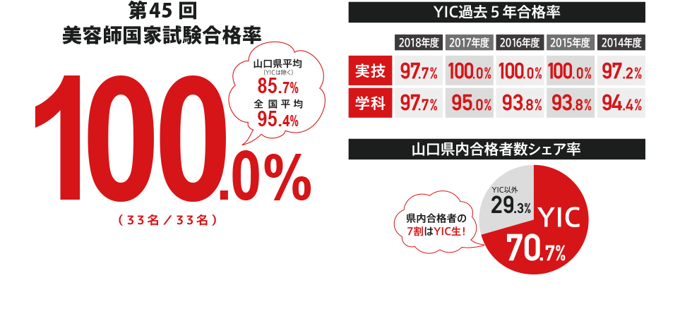 13年連続県内No.1の合格率 20158年度39回美容師国家試験合格率　95.3％