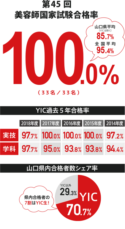 13年連続県内No.1の合格率 20158年度39回美容師国家試験合格率　95.3％