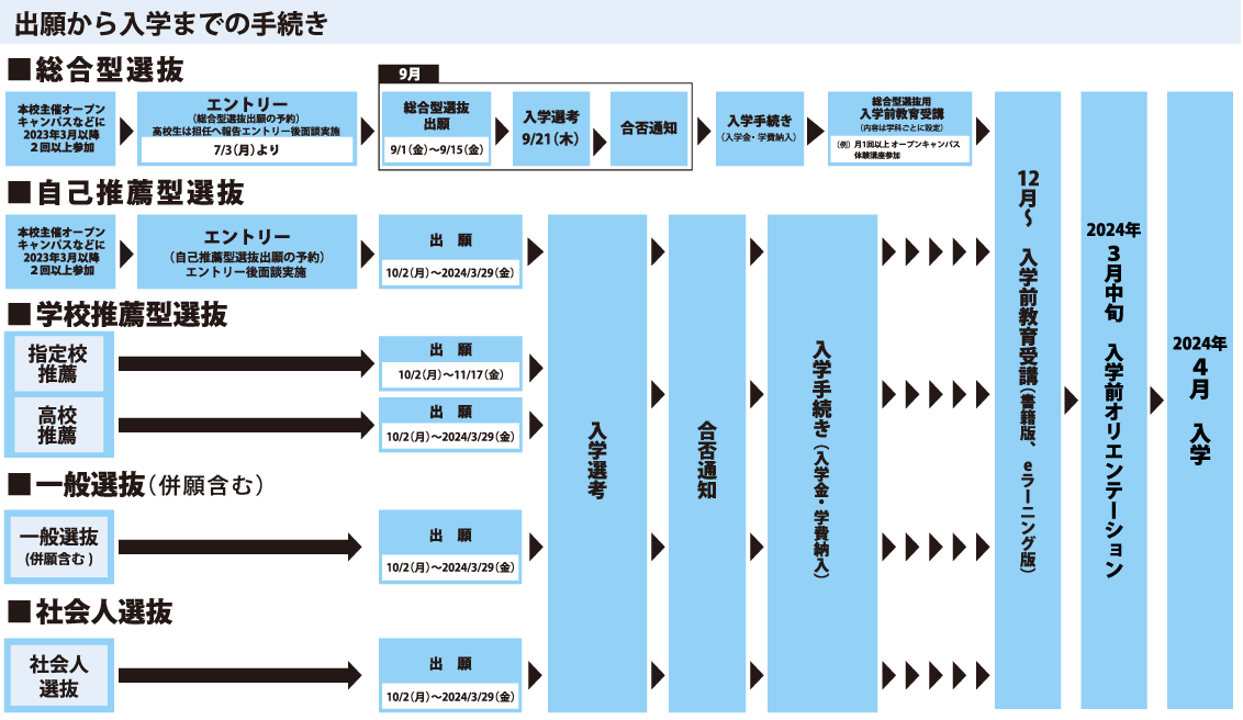 出願から入学までの手続き