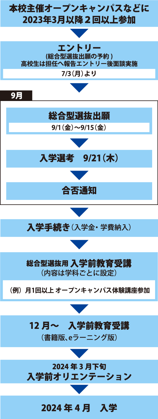 出願から入学までの手続き_総合型選抜