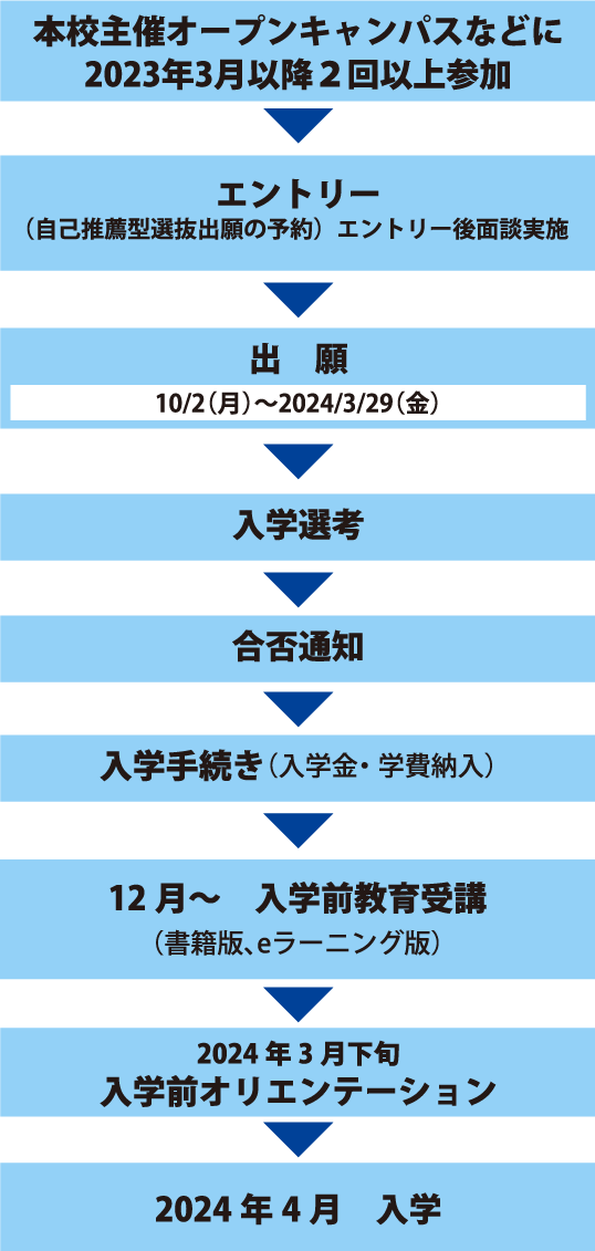 出願から入学までの手続き_自己推薦型選抜指定校推