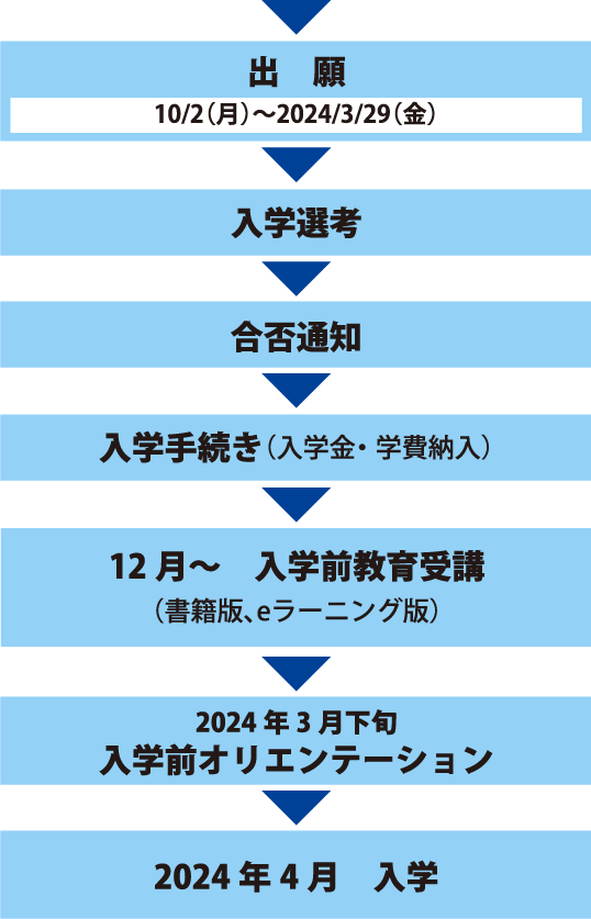 出願から入学までの手続き_一般選抜