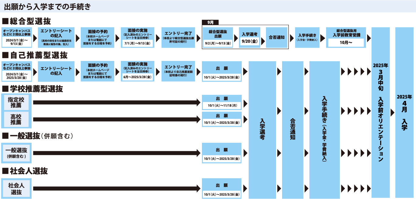 出願から入学までの手続き