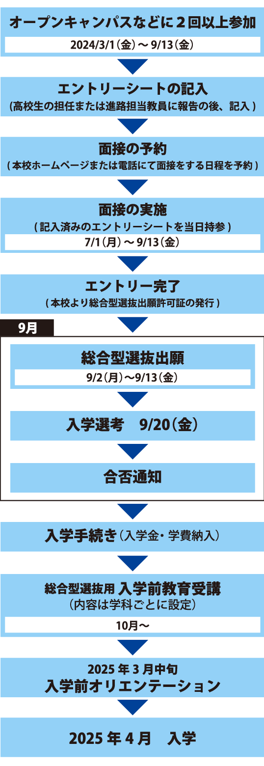 出願から入学までの手続き_総合型選抜