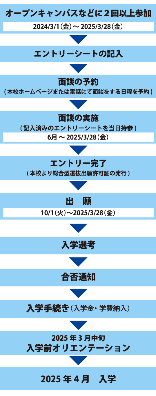 出願から入学までの手続き_自己推薦型選抜指定校推