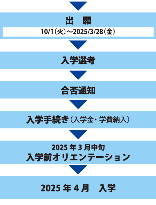 出願から入学までの手続き_一般選抜