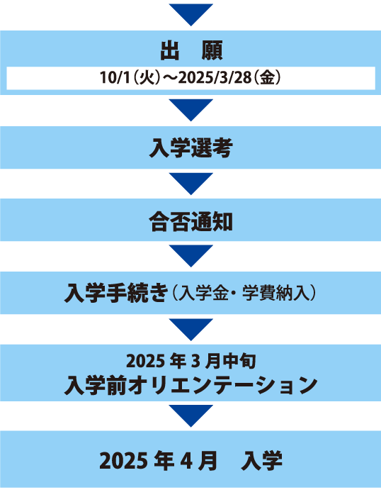 出願から入学までの手続き_社会人選抜