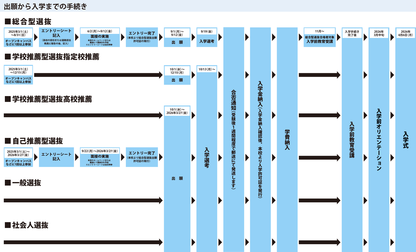 出願から入学までの手続き