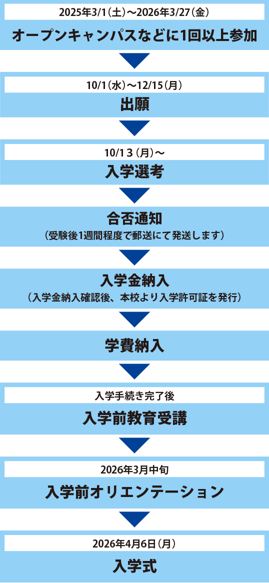 出願から入学までの手続き_学校推薦型選抜指定校推薦