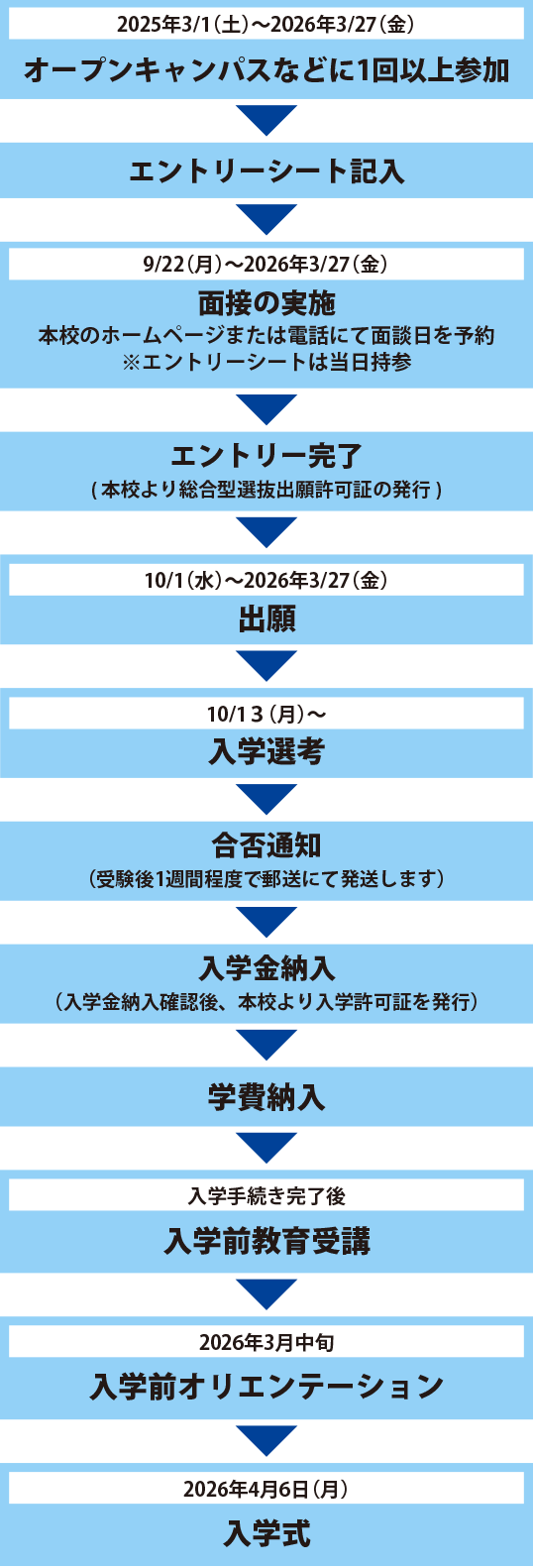 出願から入学までの手続き_自己推薦型選抜