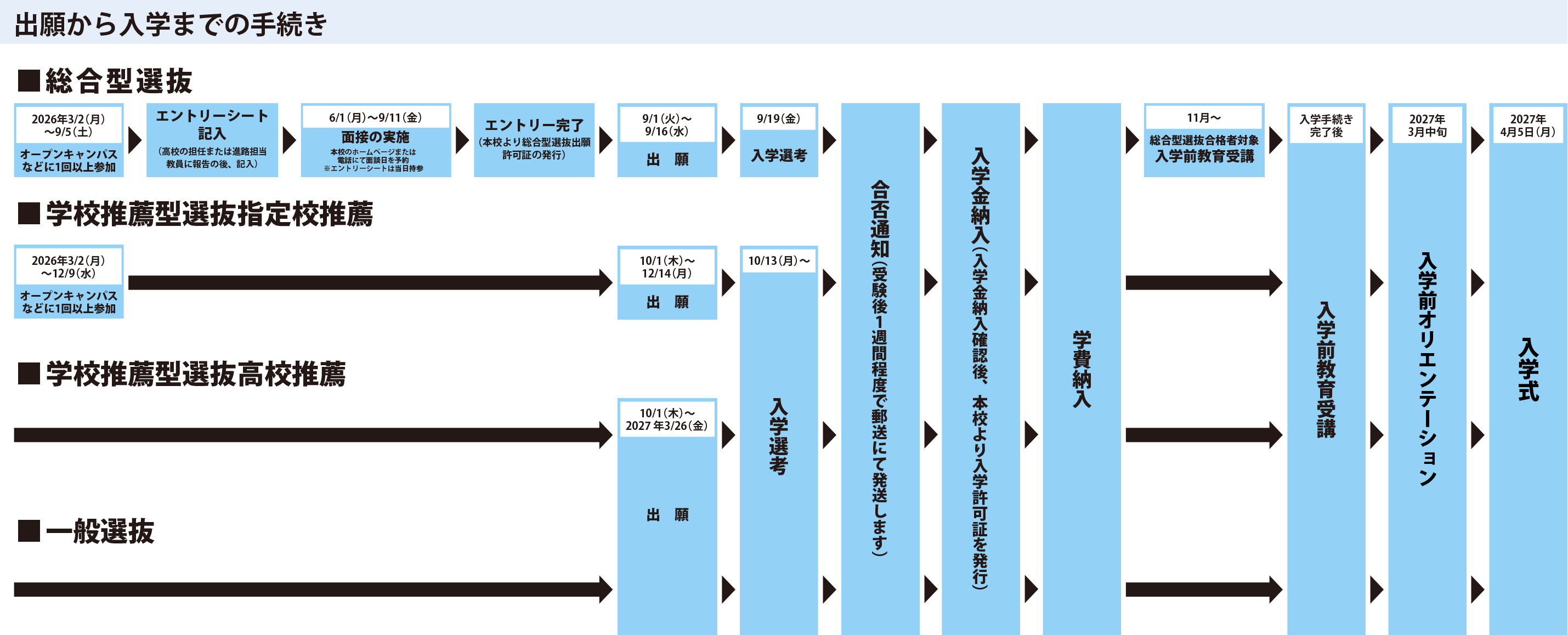 出願から入学までの手続き