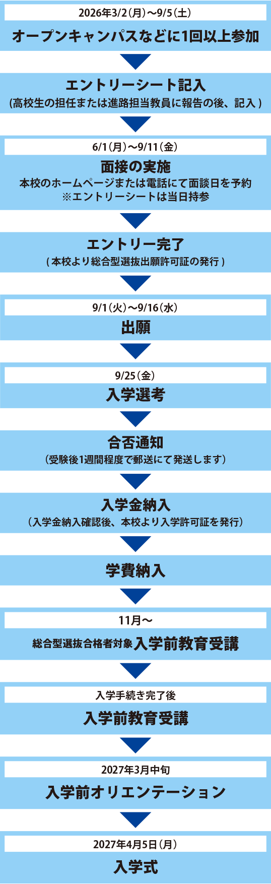 出願から入学までの手続き_総合型選抜
