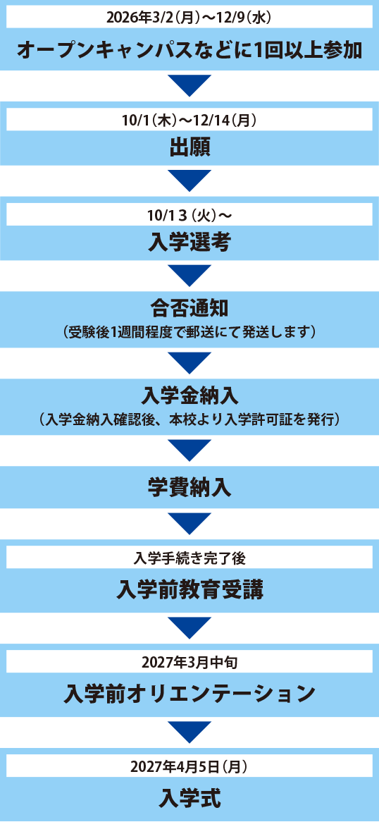 出願から入学までの手続き_学校推薦型選抜指定校推薦