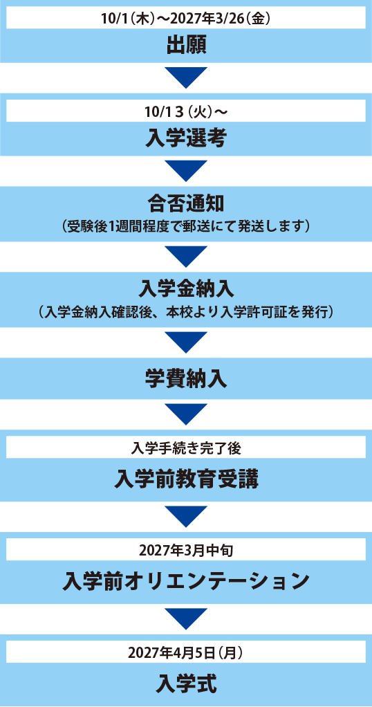 出願から入学までの手続き_学校推薦型選抜高校推薦