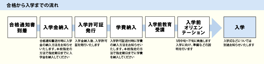 合格から入学までの流れ