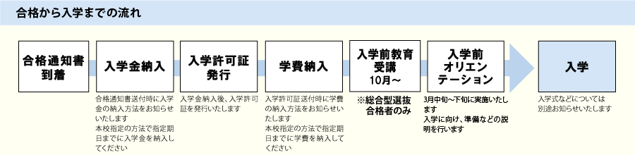 合格から入学までの流れ