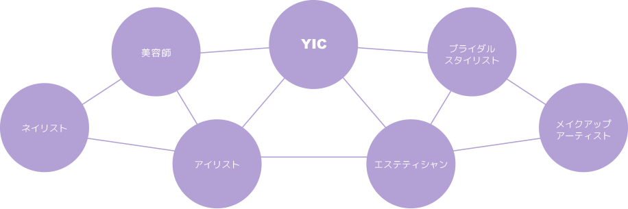 美容師、ネイリスト、アイリスト、エステシャン、ブライダルスタイリスト、メイクアップアーティスト