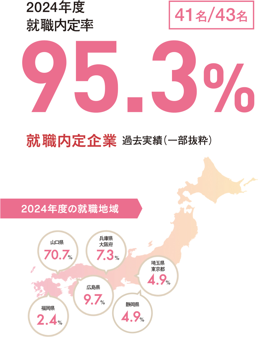 2024年度就職内定率95.3%