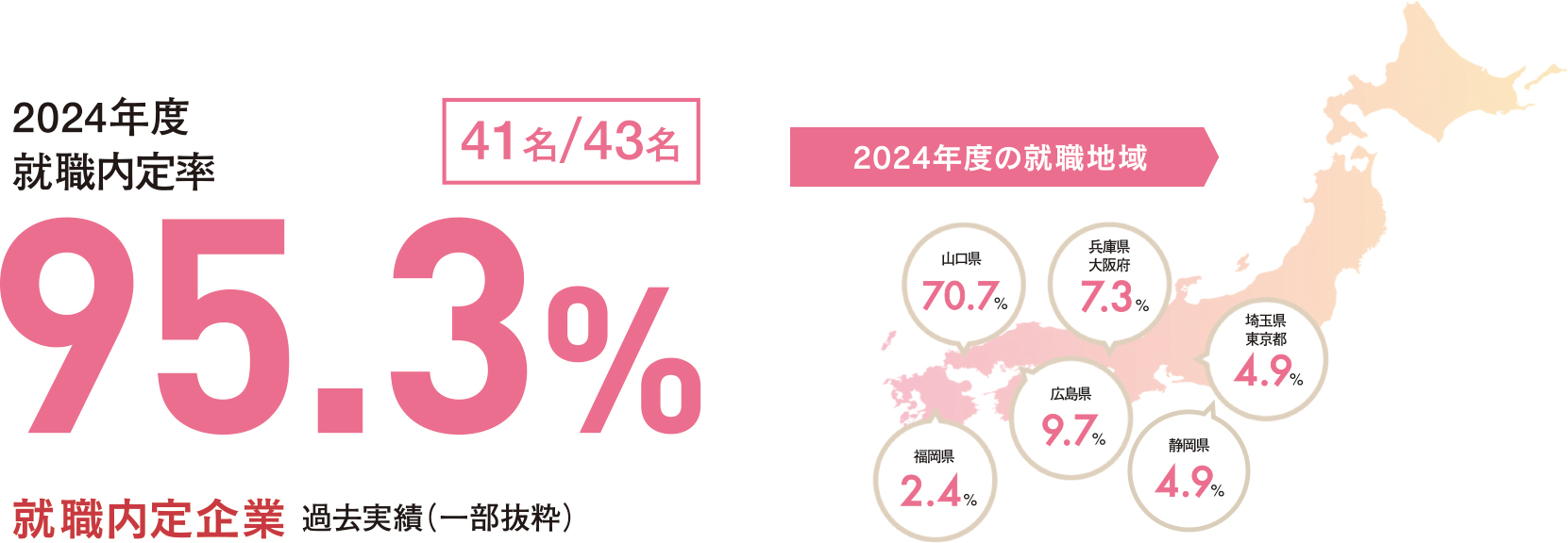 2024年度就職内定率95.3%