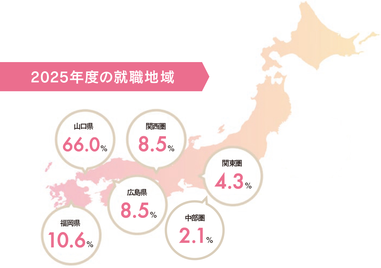 2025年度の就職地域、山口県66.0%,福岡県10.6%,広島県8.5%,関西圏8.5%,関東圏4.3%,中部圏2.1%