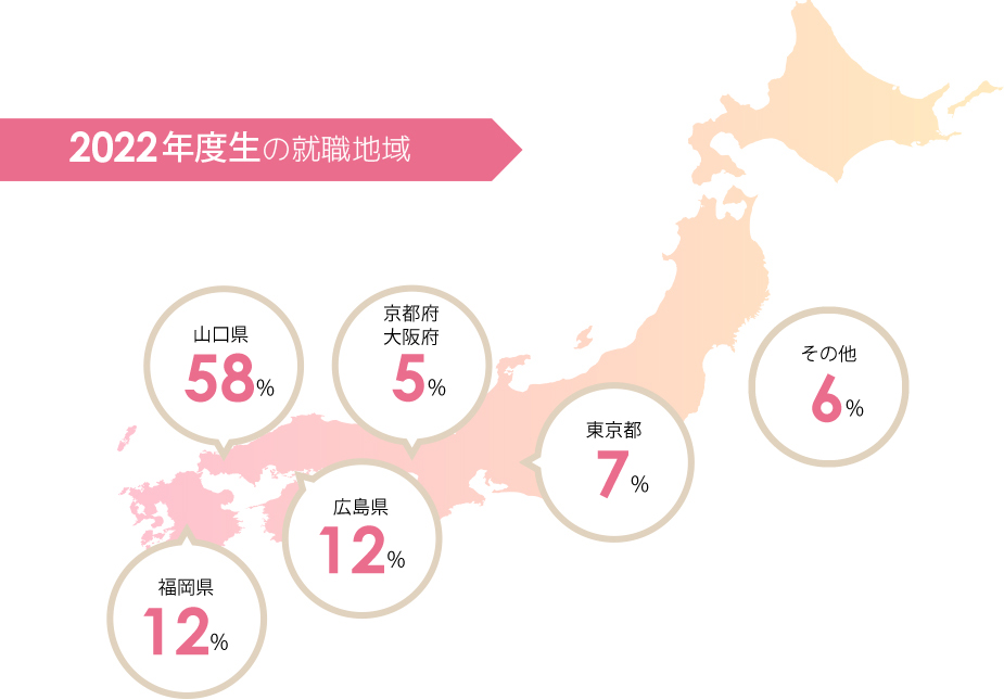 第7期生の就職地域 YICビューティモード専門学校では毎年多くの生徒が、県内はもちろん県外の美容系の企業に就職しています。2009～2022年度の実績をご紹介します。