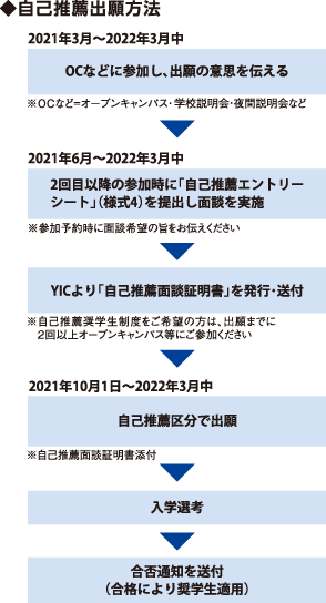 出願方法 Yicビューティモード専門学校 出願方法 Yicビューティモード専門学校