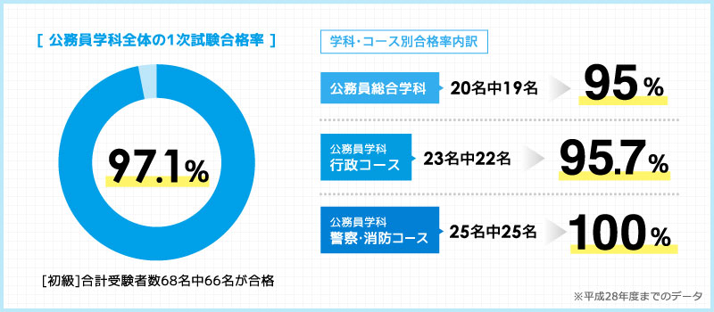 公務員学科全体の1次試験合格率