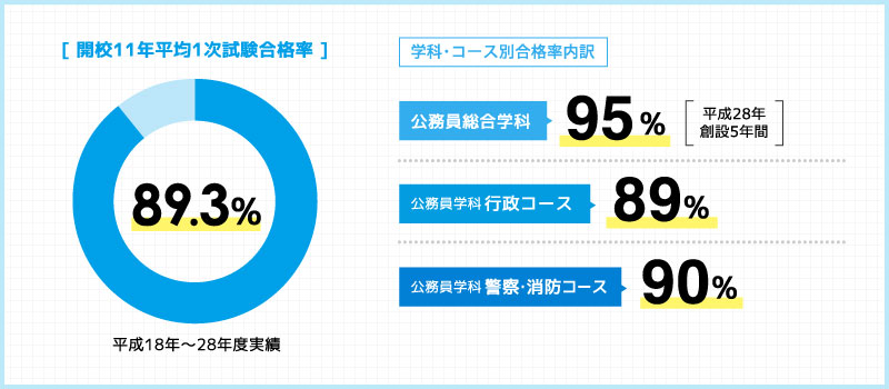 開校11年平均1次試験合格率