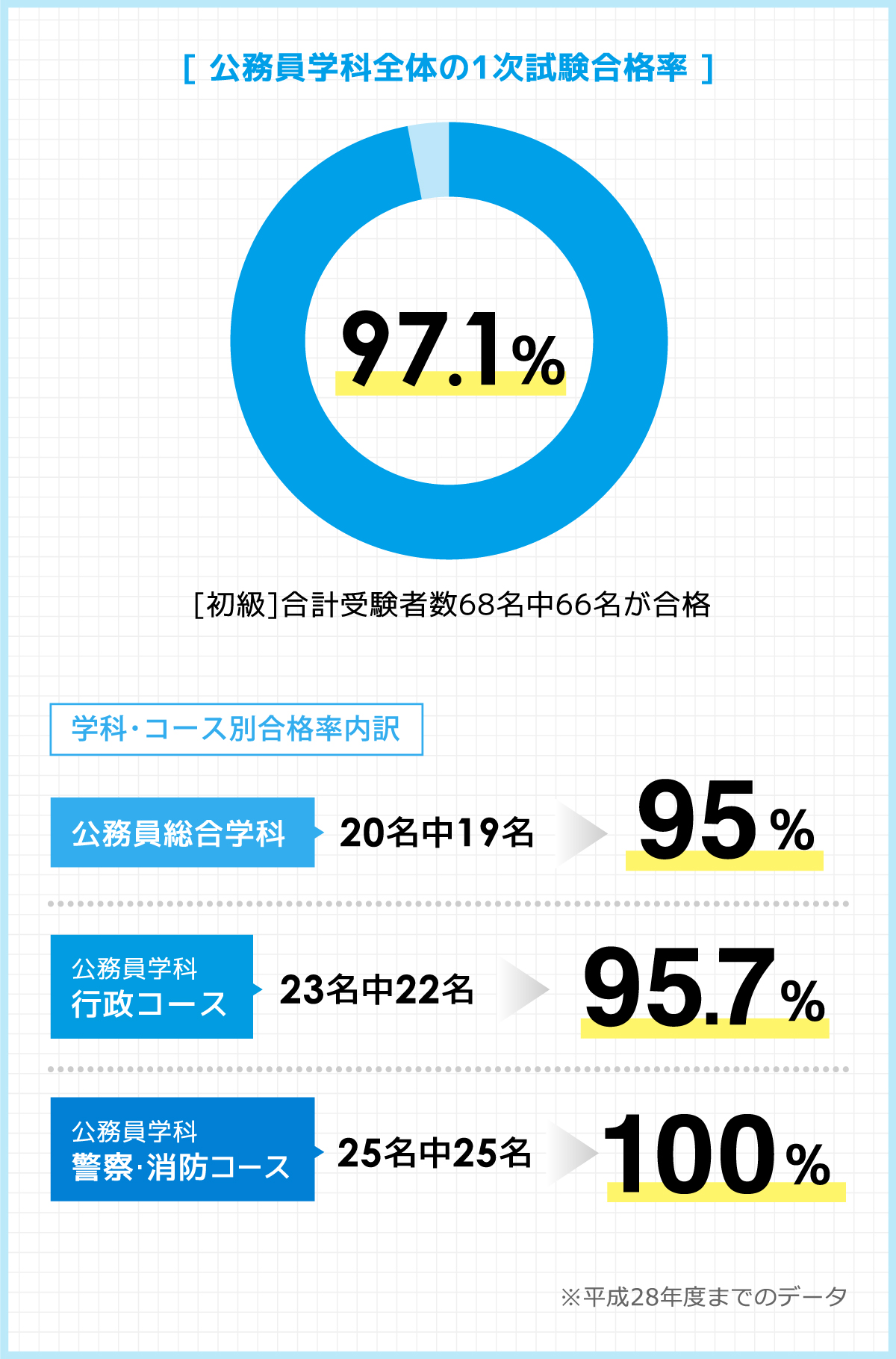 公務員学科全体の1次試験合格率