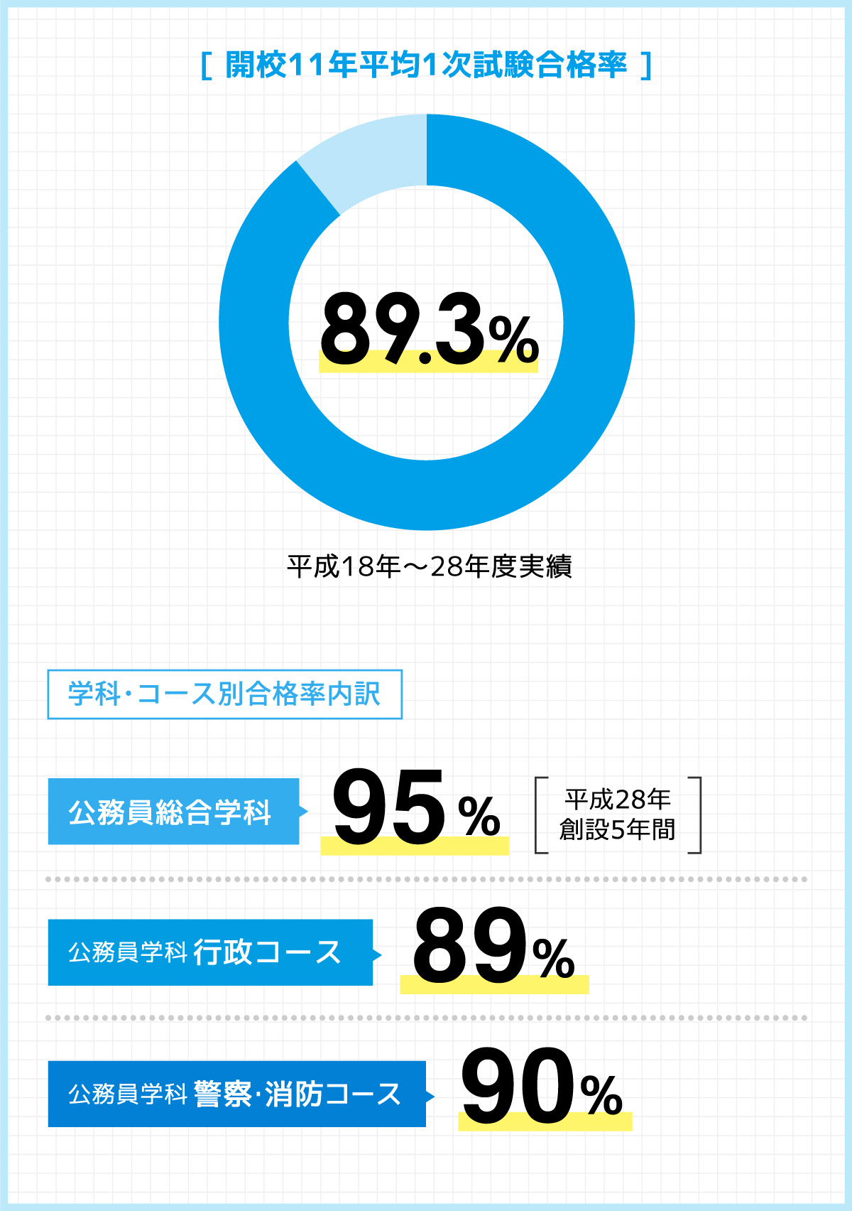 数字で分かるyic Yic公務員専門学校