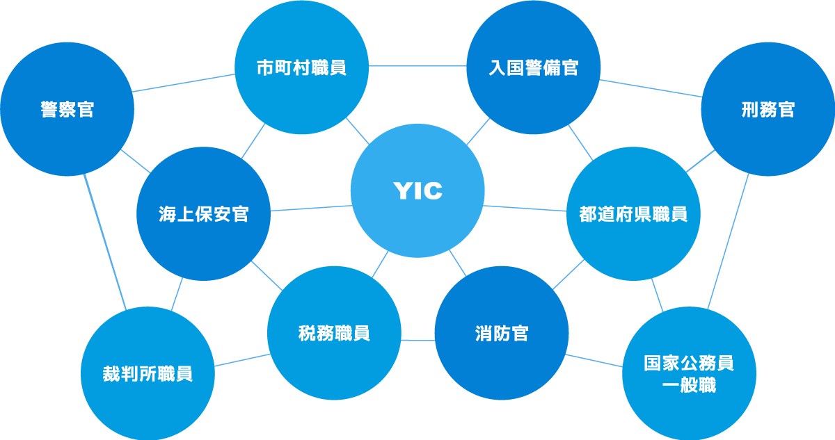 海上保安官、市町村職員、警察官、裁判所職員、税務職員、消防官、都道府県職員、国家公務員一般職、入国警備官、刑務官