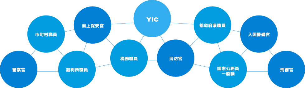 海上保安官、市町村職員、警察官、裁判所職員、税務職員、消防官、都道府県職員、国家公務員一般職、入国警備官、刑務官