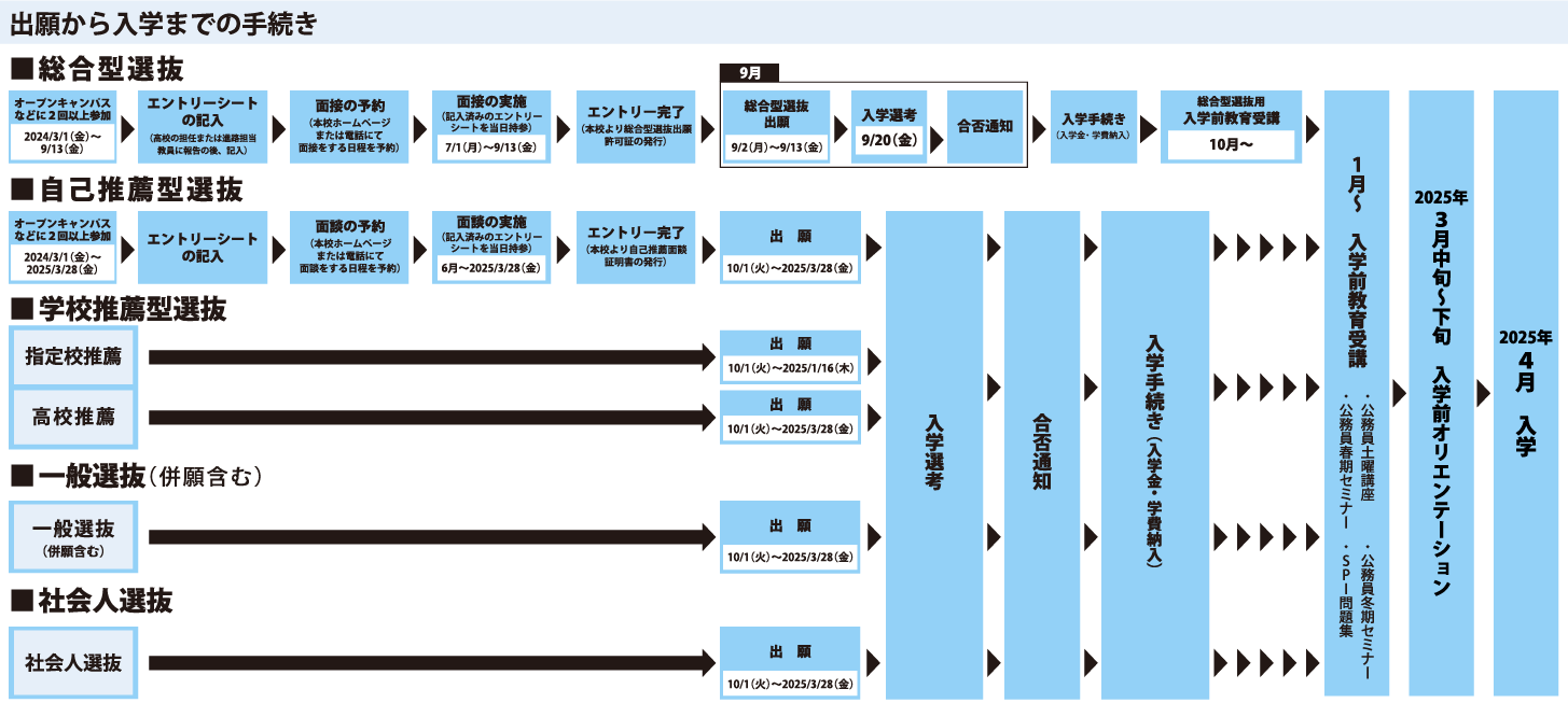 出願から入学までの手続き