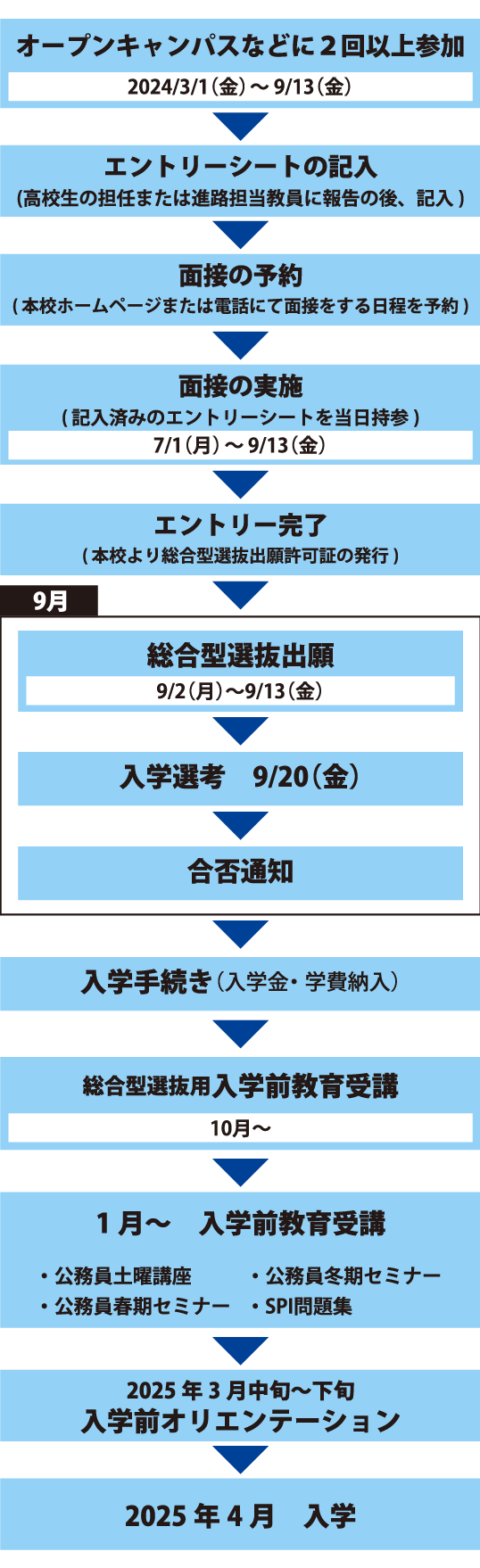 出願から入学までの手続き_総合型選抜