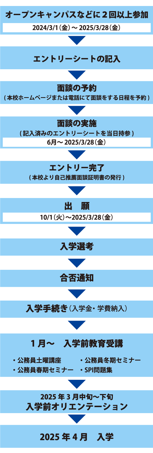 出願から入学までの手続き_自己推薦型選抜