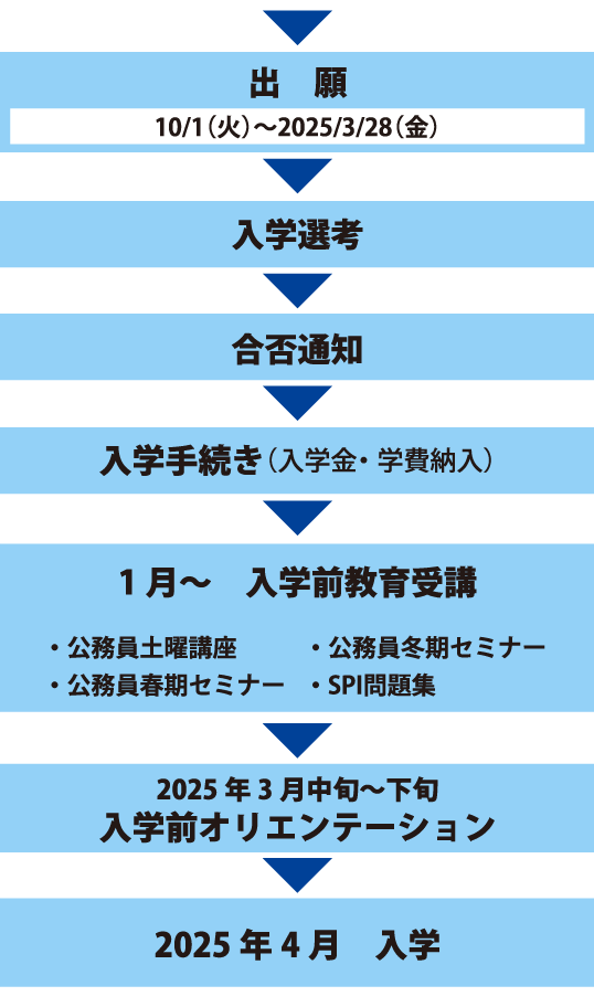 出願から入学までの手続き_社会人選抜