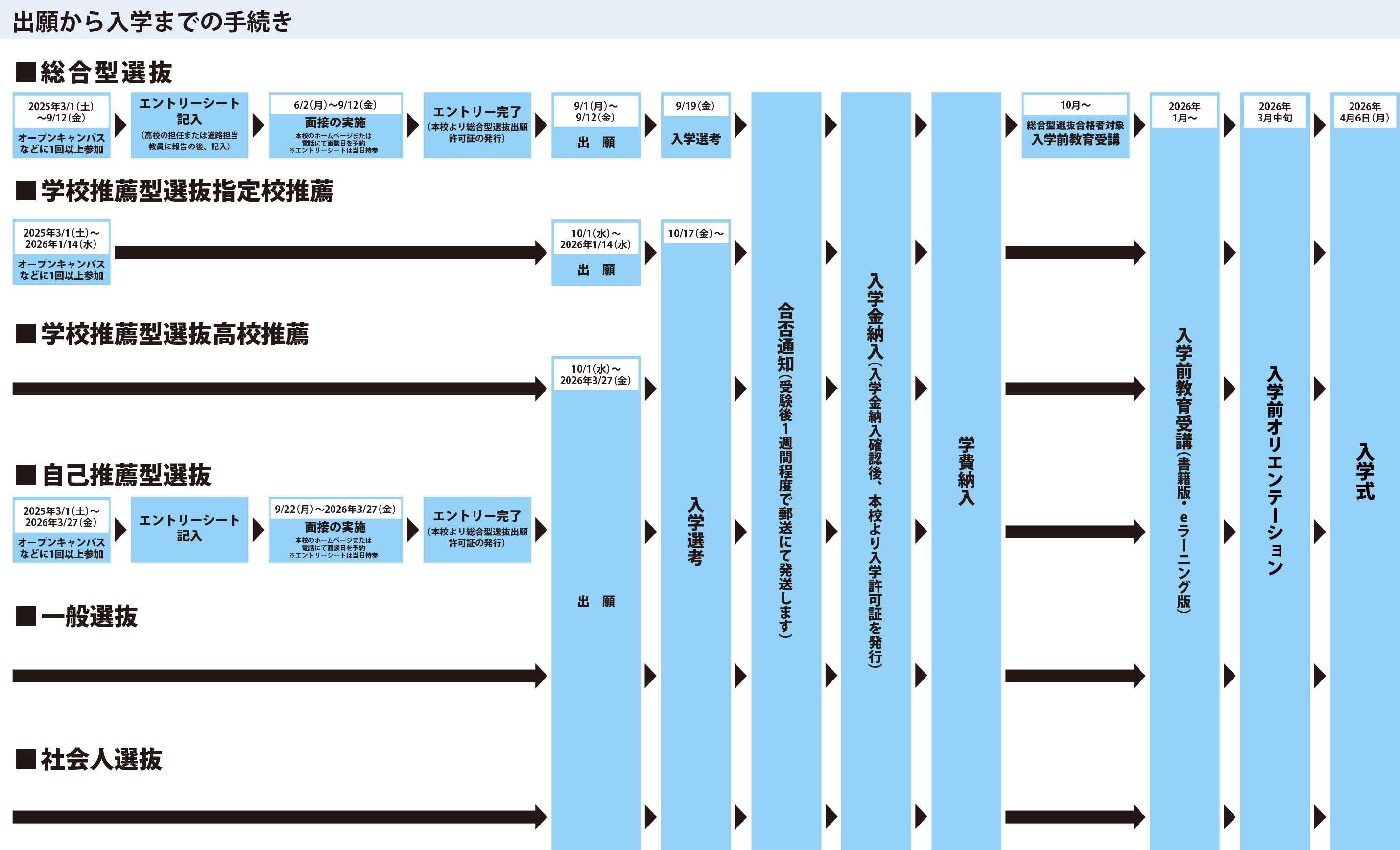 出願から入学までの手続き