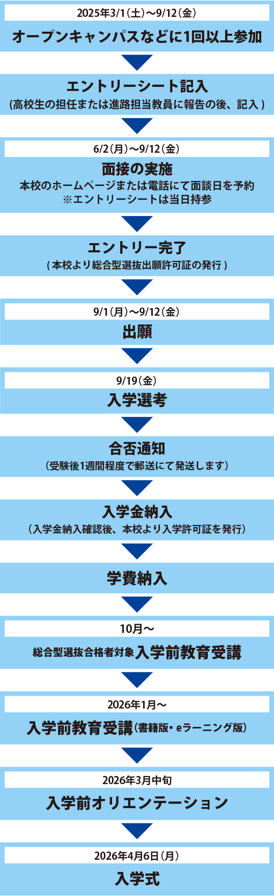 出願から入学までの手続き_総合型選抜