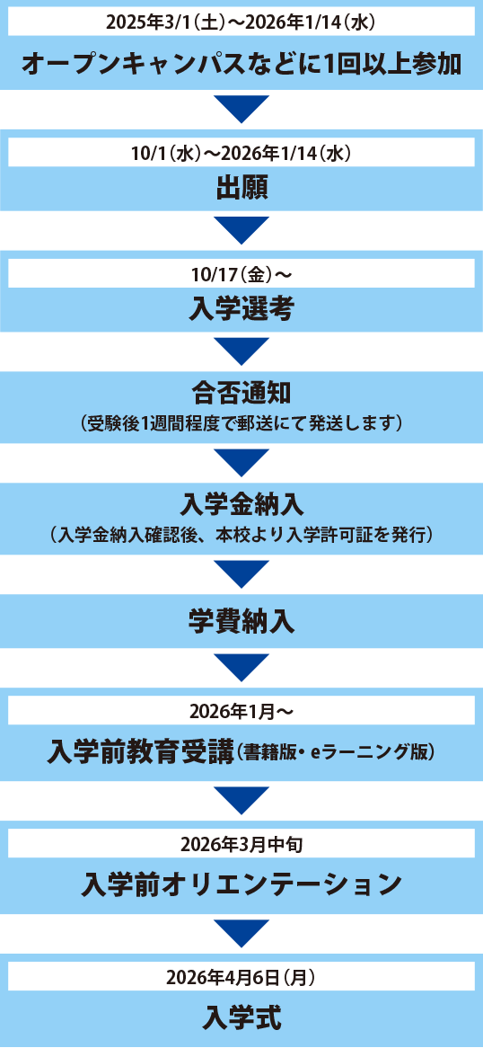 出願から入学までの手続き_学校推薦型選抜指定校推薦