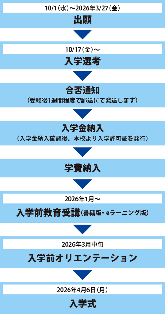 出願から入学までの手続き_学校推薦型選抜高校推薦