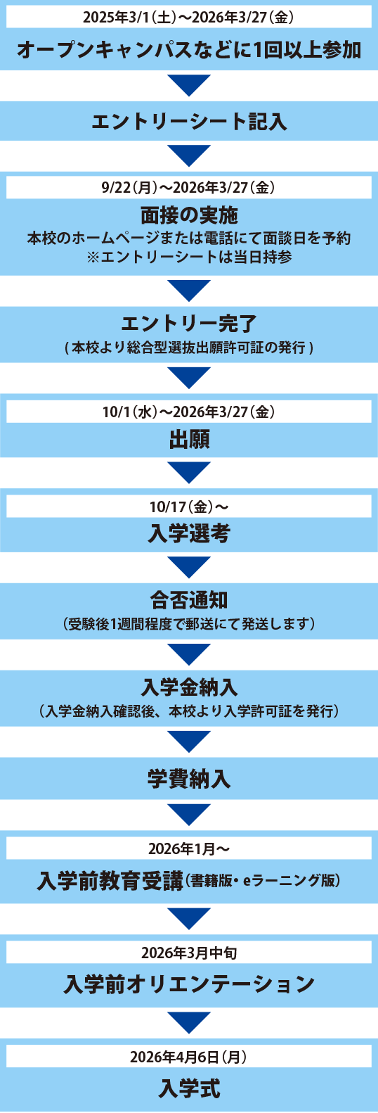 出願から入学までの手続き_自己推薦型選抜