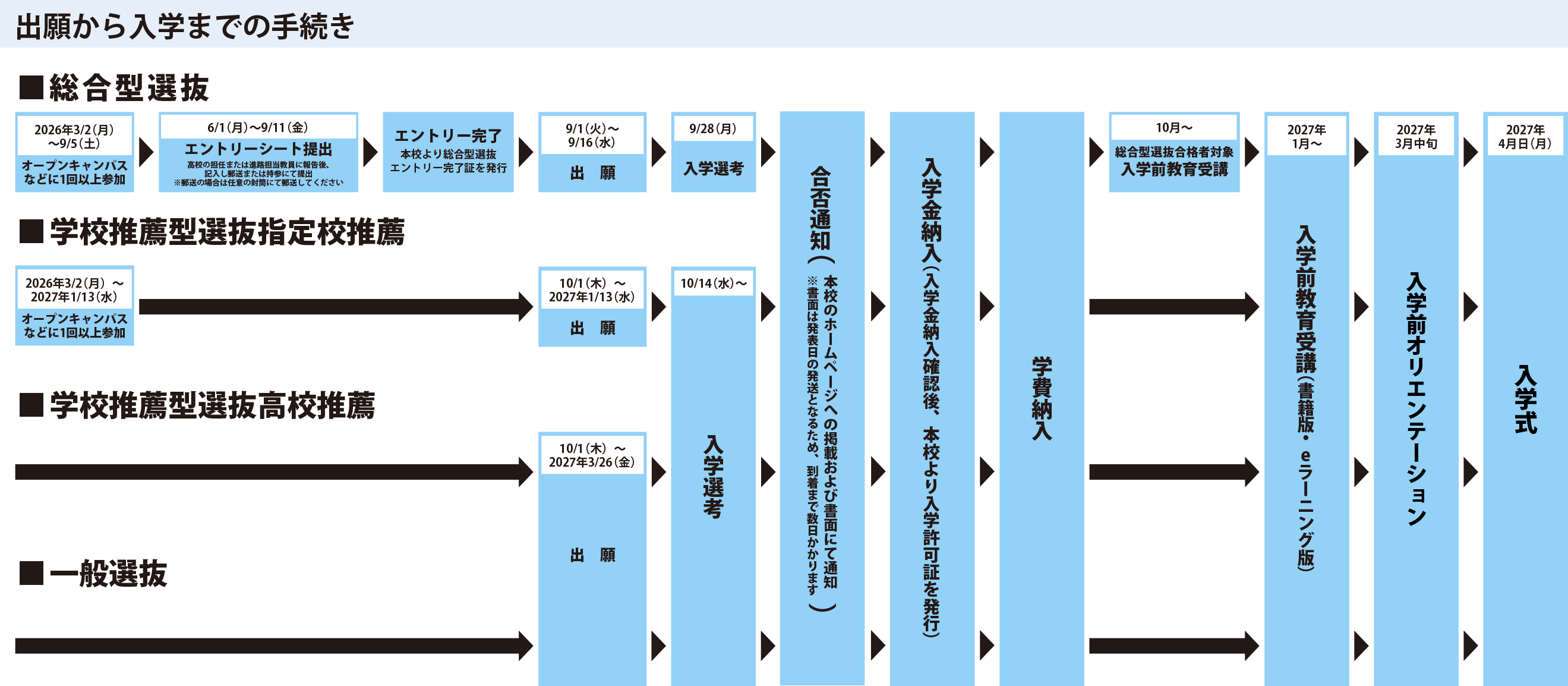 出願から入学までの手続き